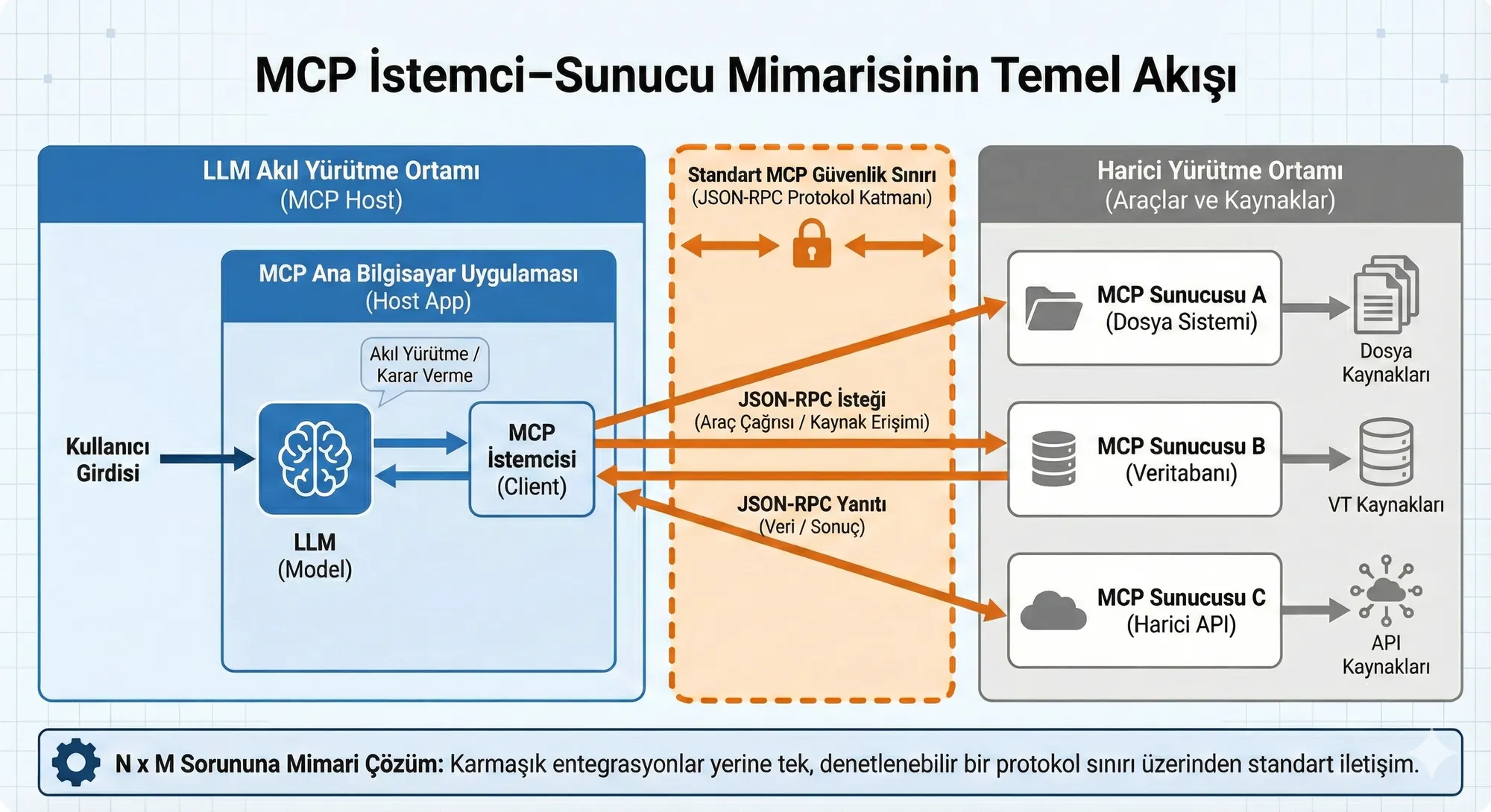 MCP Client-Server Architecture