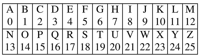 For the mathematical expression of the cipher, the letters of the alphabet are numerically encoded as