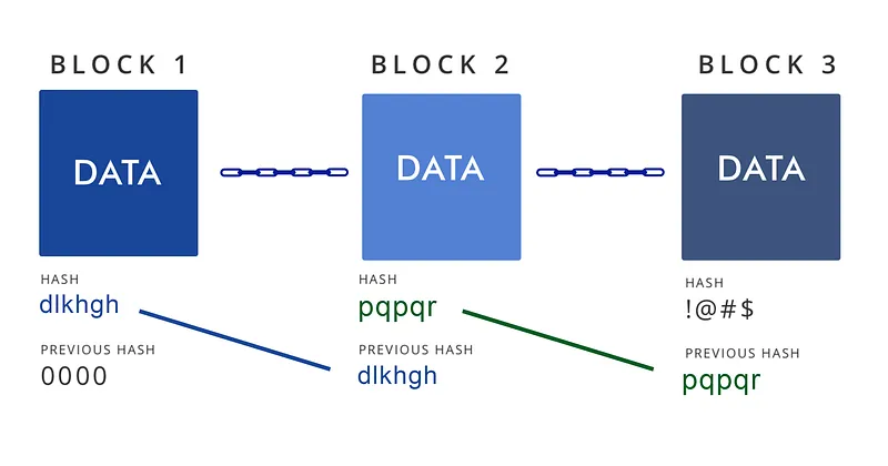 Briefly, the blockchain works like this