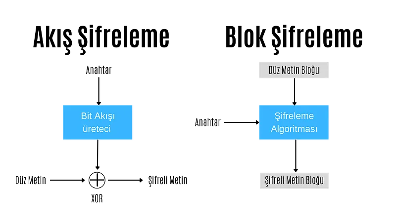 Symmetric encryption is divided into block ciphers and stream ciphers