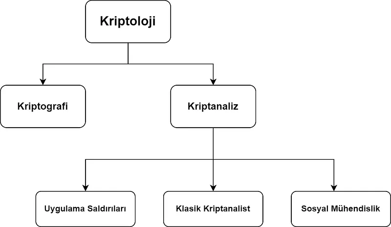 Cryptanalysis is the science of breaking and deciphering crypto systems