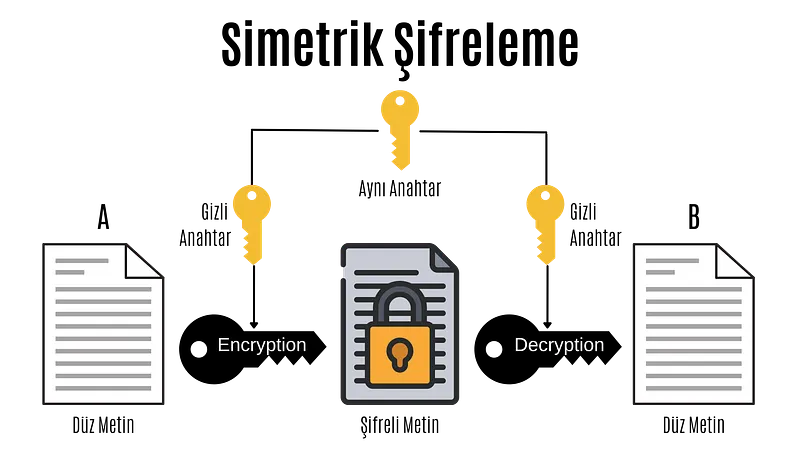 Symmetric Encryption