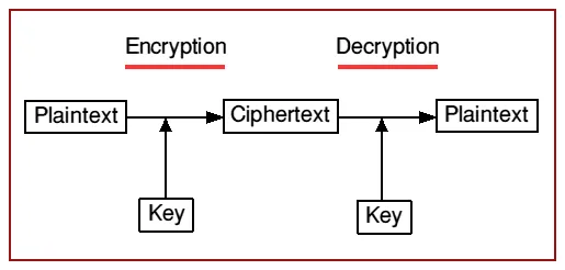 Encryption Decryption