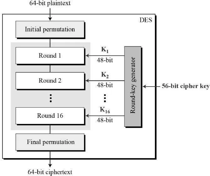 DES is an algorithm that encrypts 64-bit blocks with a 56-bit key