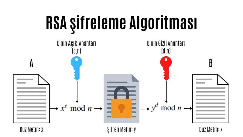 RSA encryption algorithm