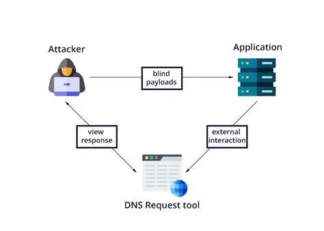 It is a vulnerability that exploits the ability of requests made on the server-side of a web application to affect resources