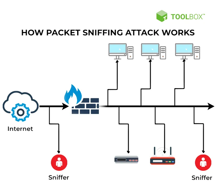 Sniffing attacks are malicious activities carried out to monitor or capture data transmission on a network