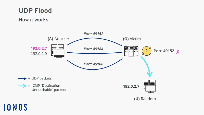 You are more likely to see a UDP flood attack than a TCP SYN flood