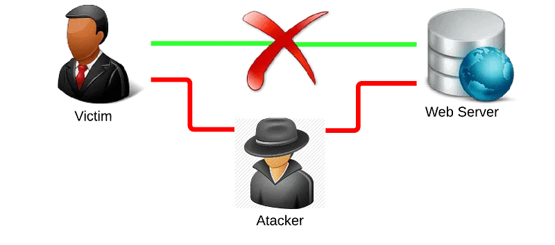 A MitM attack occurs when an attacker takes control of a device without a user's knowledge