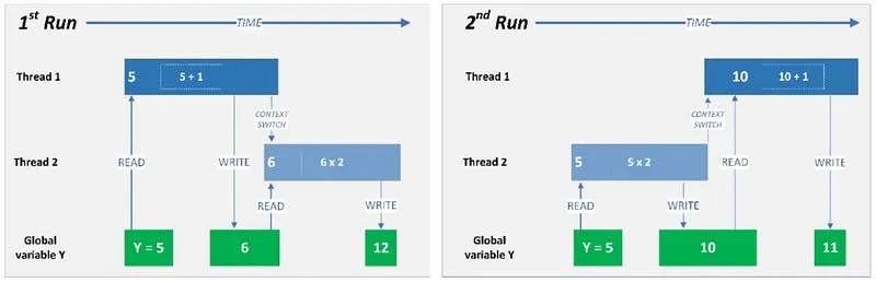 A race condition attack, also known as a time of control (TOC) or time of use (TOU) attack, occurs when a computer system