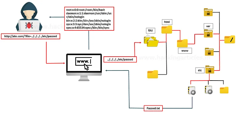 Directory traversal occurs when an attacker is able to read files on the web server outside of the website's directory