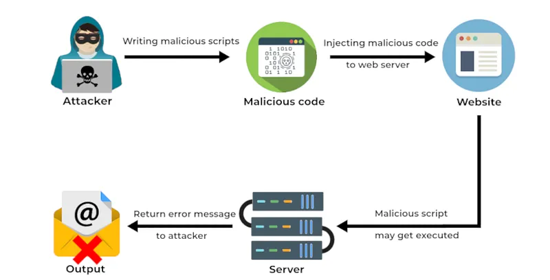 Remote code execution allows a cybercriminal to exploit application vulnerabilities to execute any command on the target