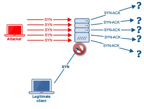 TCP SYN Flood attack exploits the TCP three-way handshake