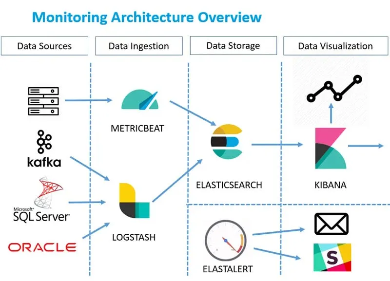Elastalert allows you to create alerts when certain conditions occur in Elasticsearch