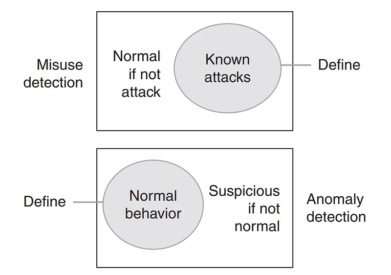 IDS approaches can be categorized in at least two ways