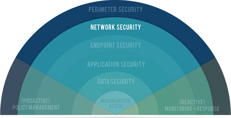 Various technological measures can be used for protection layers