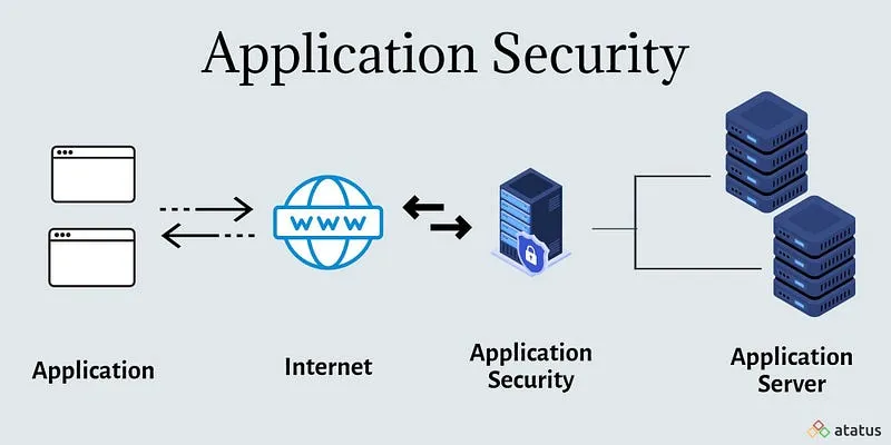 Applications are tried to be protected from attacks by being placed behind application firewalls