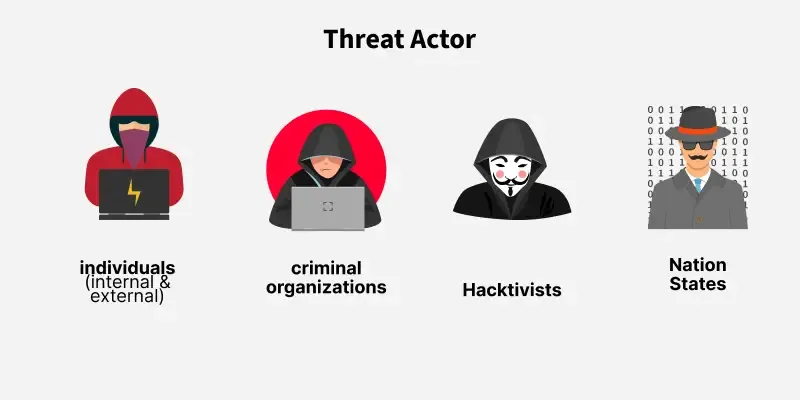 Threat actor categories: individuals, criminal organizations, hacktivists, and nation states
