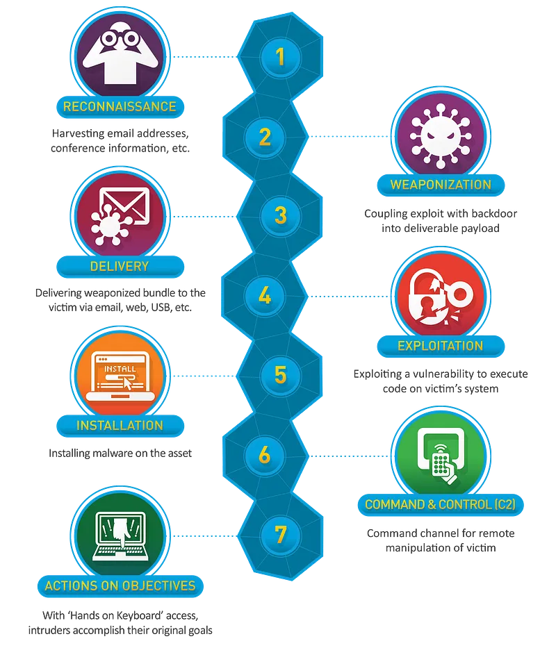 Developed by Lockheed Martin, the Cyber Attack Chain is a model that describes the stages of a cyber attack