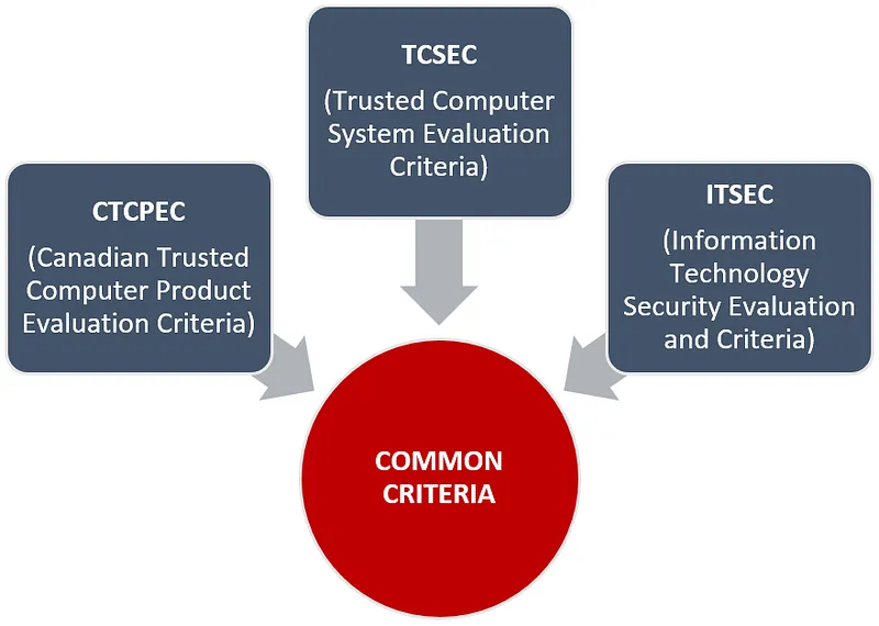 Common Criteria is an internationally recognized standard for evaluating the security features of information technology