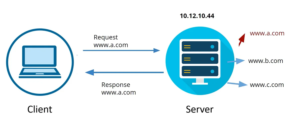HTTP Header Injection
