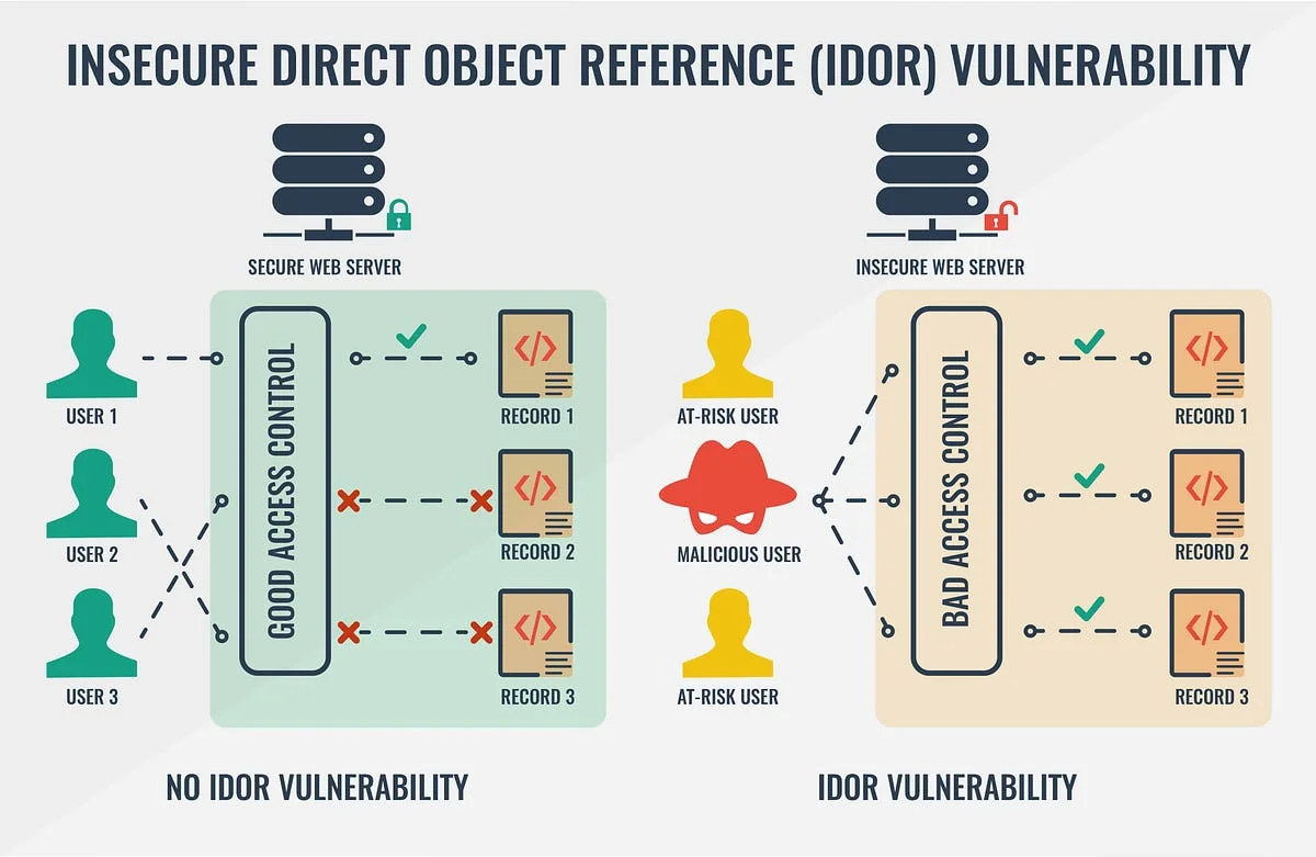 Insecure Direct Object Reference IDOR