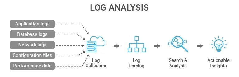Manual Log Analysis
