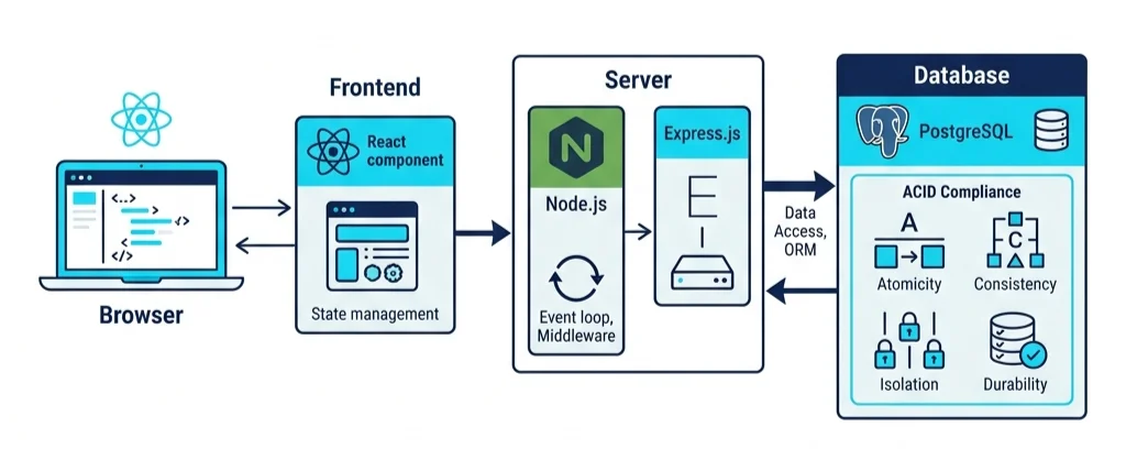 PERN Stack Architecture Diagram