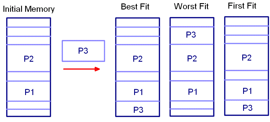 Dynamic Memory Allocation Methods