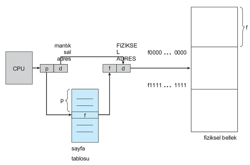 Paging Hardware Architecture
