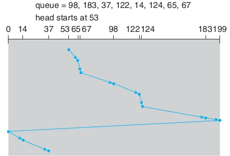 C-SCAN (Circular SCAN) Disk Scheduling Algorithm