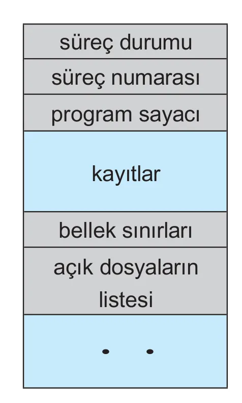 Process Control Block (PCB) Structure
