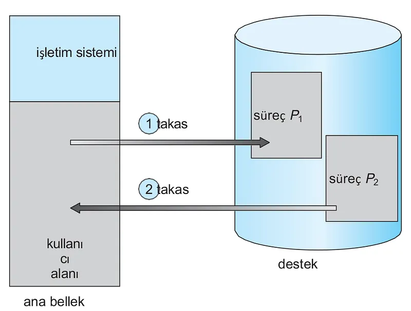 Memory Swapping Mechanism
