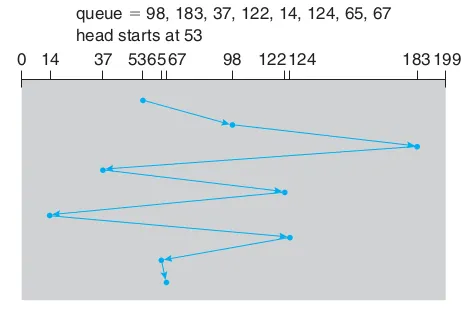 FCFS Disk Scheduling Algorithm