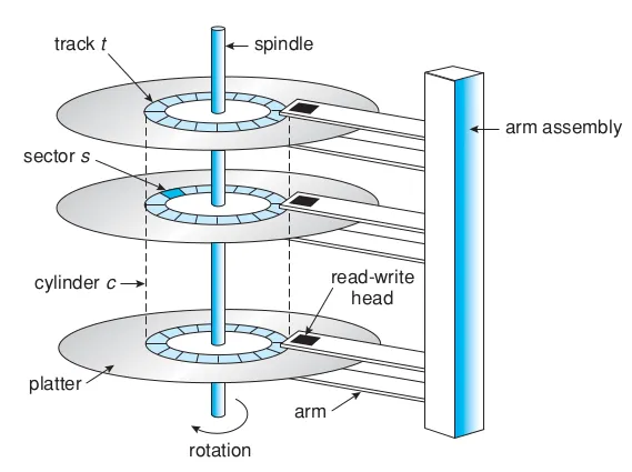 Hard Disk Drive (HDD) Architecture