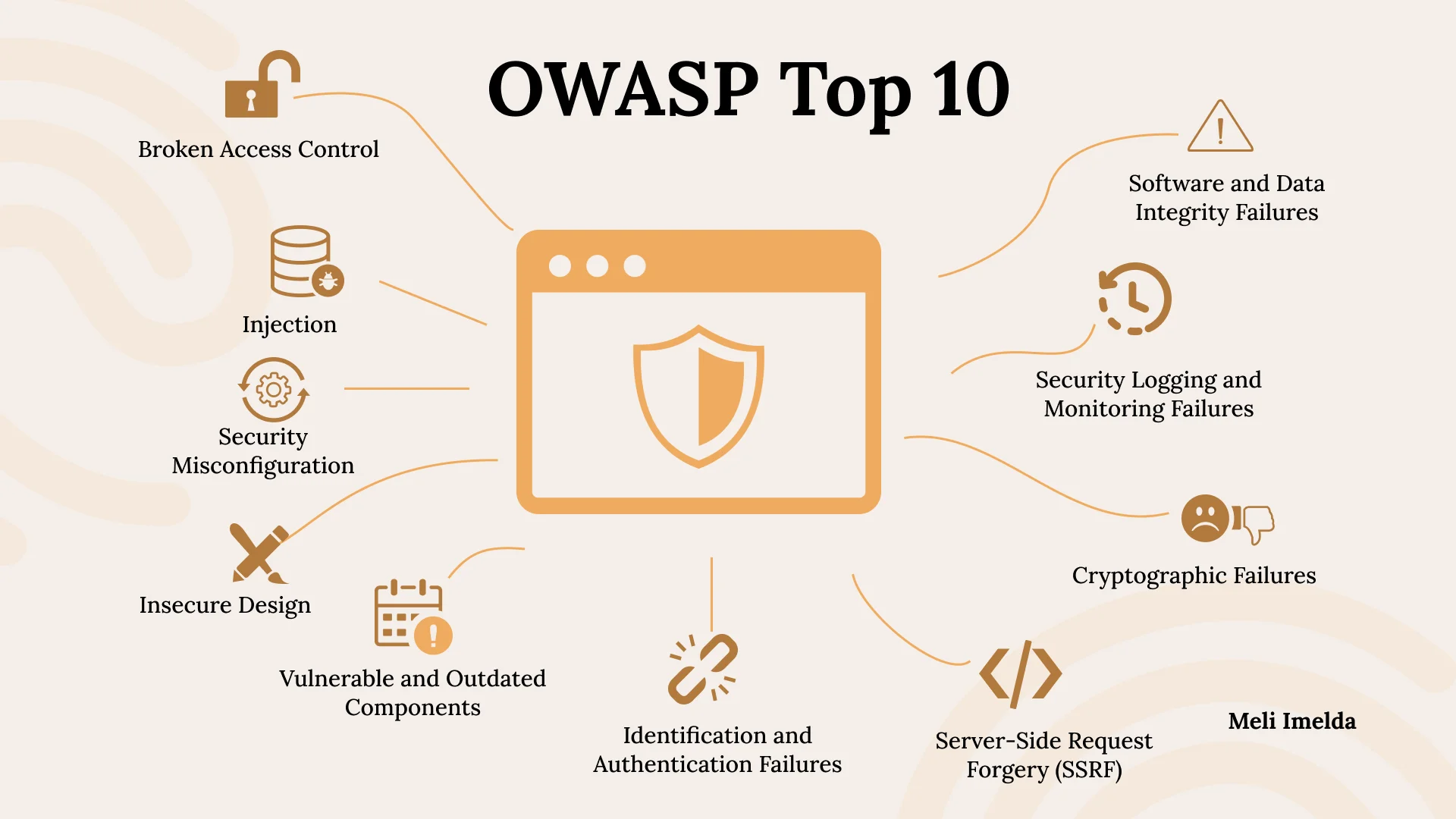 Web Application Security Architecture and Threat Surface
