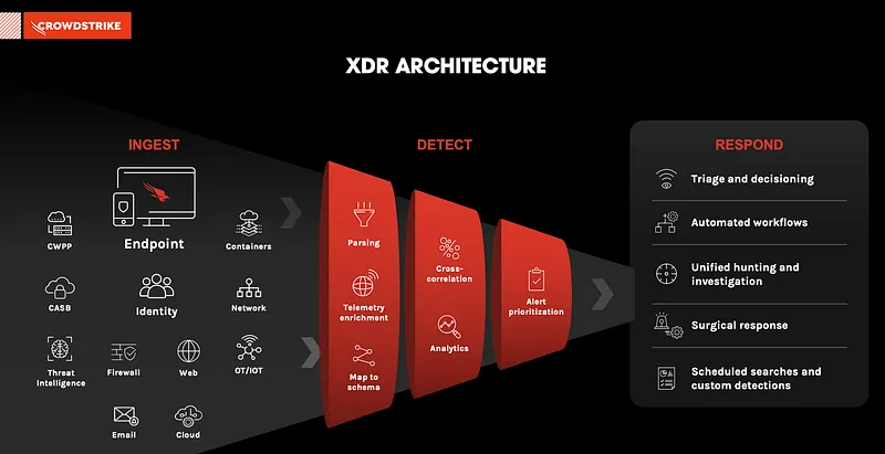 CrowdStrike Falcon Management Console and Threat Graph