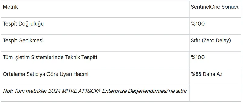 MITRE Engenuity ATT&CK® Evaluations are one of the most prestigious tests that measure a platform's