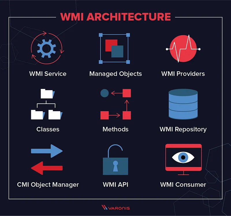 WMI works through WMI Providers
