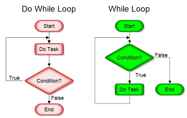 do while loop