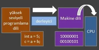 Compiler's Task