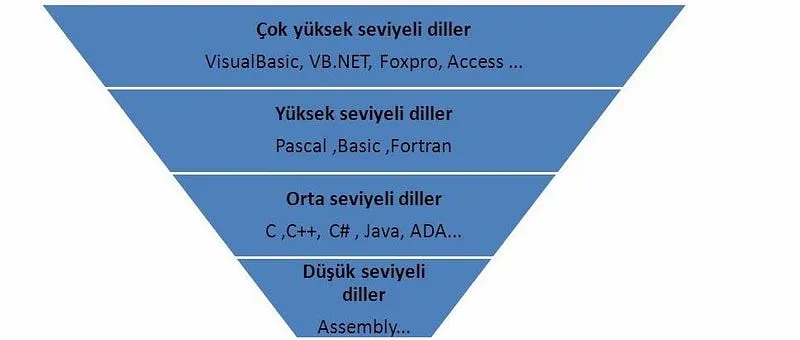 Classification of Programming Languages