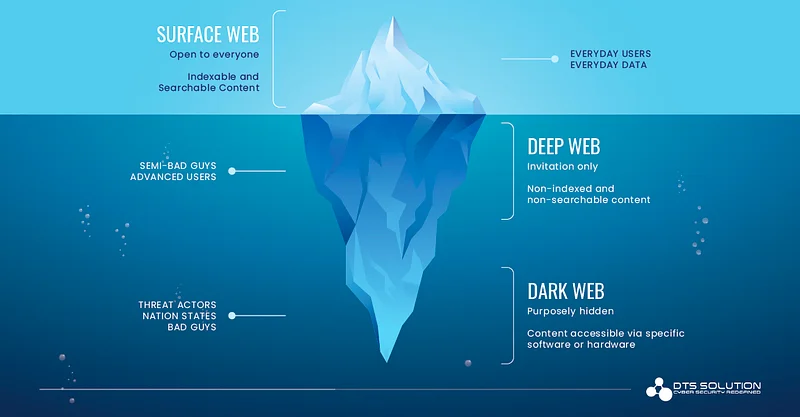 Dark Web Intelligence refers to threat intelligence obtained from activities conducted in the hidden and restricted areas of