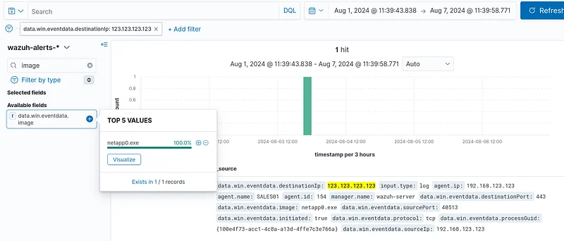 Search for the IP address in SIEM using the destination IP address filter ("data.win.eventdata.destinationIp: IP Address ")
