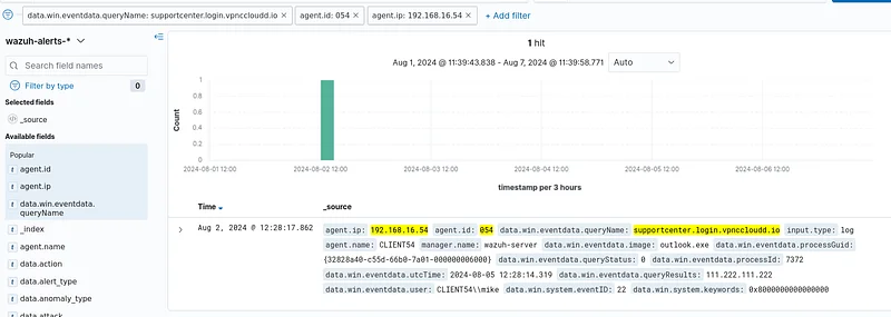 In the wazuh SIEM, search for the domain using the filter "data.win.eventdata.queryName: domain name " and find the