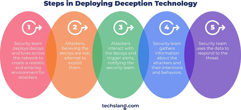Deception-based detection is a powerful component of cybersecurity defense