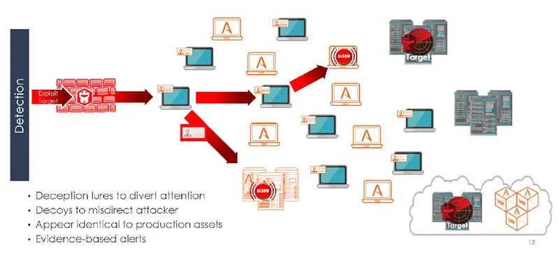Unusual access attempts to a fake database or file server from a specific internal IP address might indicate that an
