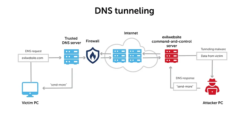 Detecting this type of attack is challenging because DNS traffic is generally considered trustworthy and is not closely