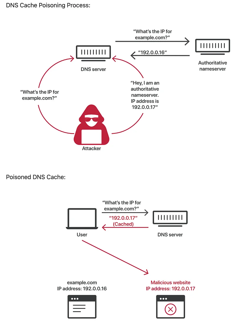 DNS cache poisoning is a type of attack where attackers flood DNS servers with false information to redirect users to fake
