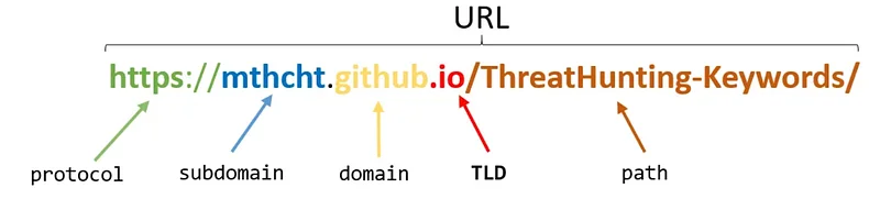 Threat Hunting with DNS Security Systems